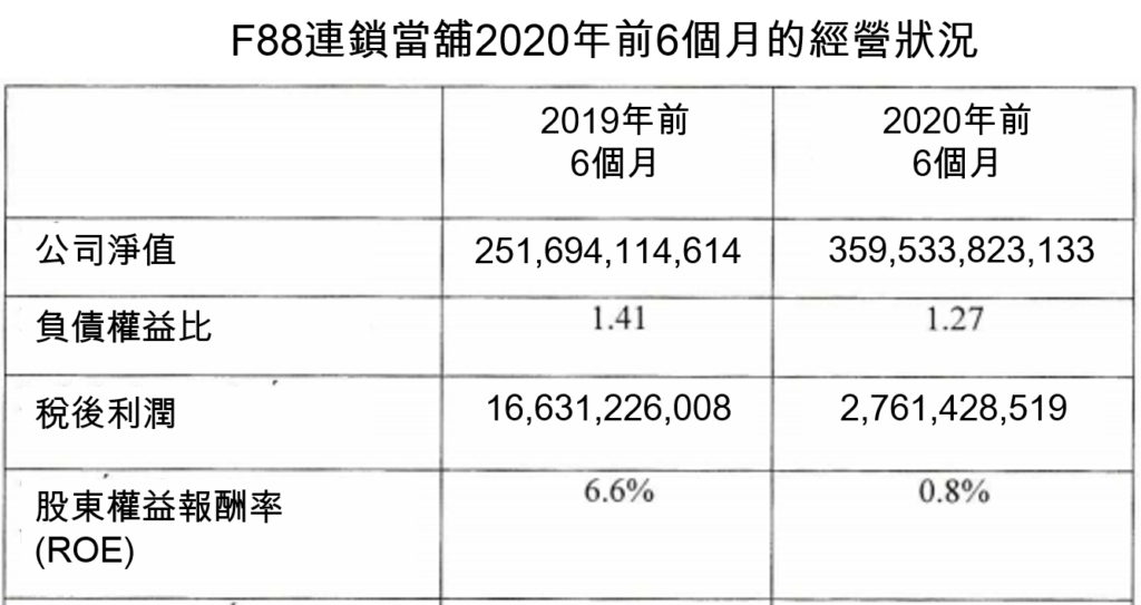F88連鎖當舖每一天半開設一家新當舖