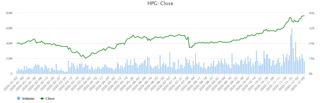 Hoa Phat集團斥資近2萬億越盾成立房地產公司
