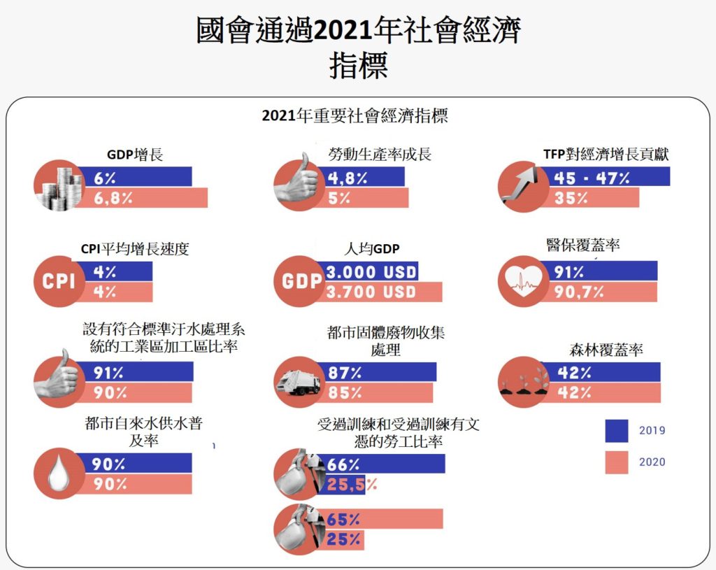 越南國會通過2021年社會經濟指標