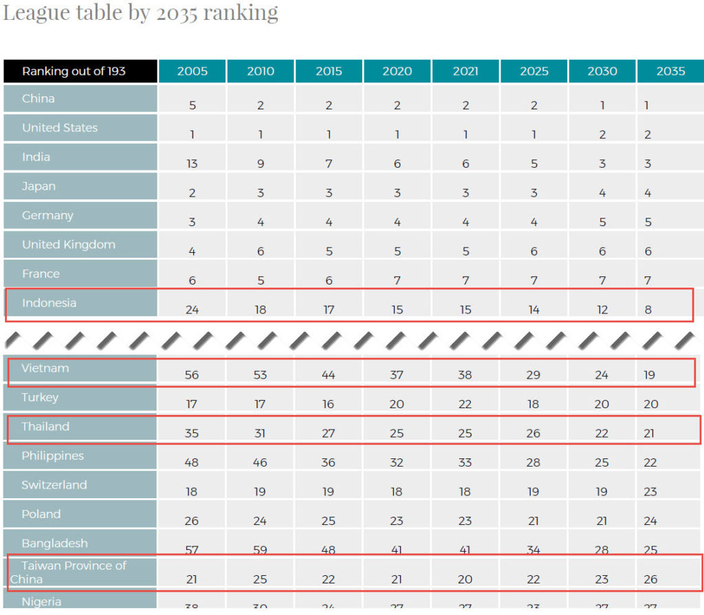 CEBR：2035年越南經濟世界排名第19位
