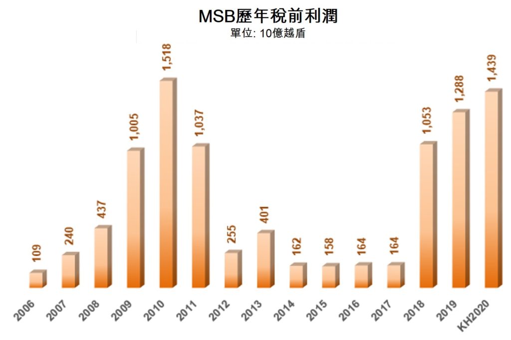 近11.8億股MSB銀行股票獲准在HoSE市場上市