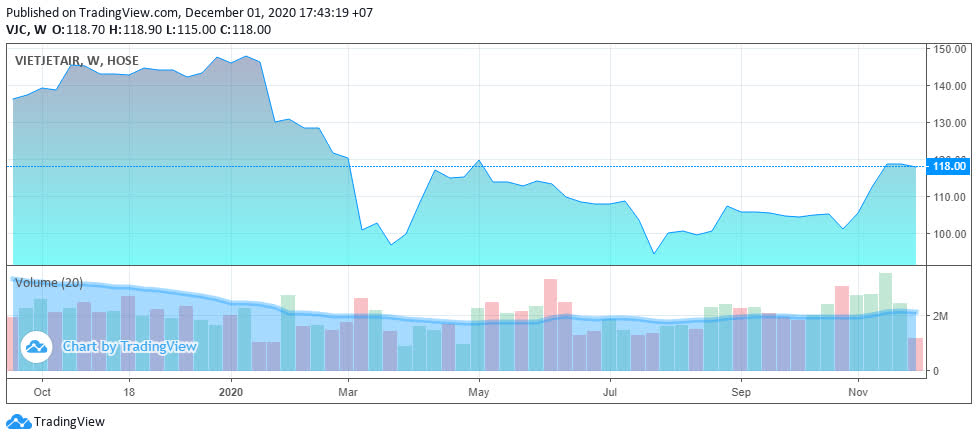 Sovico Aviation斥資上兆越盾購買Vietjet股票