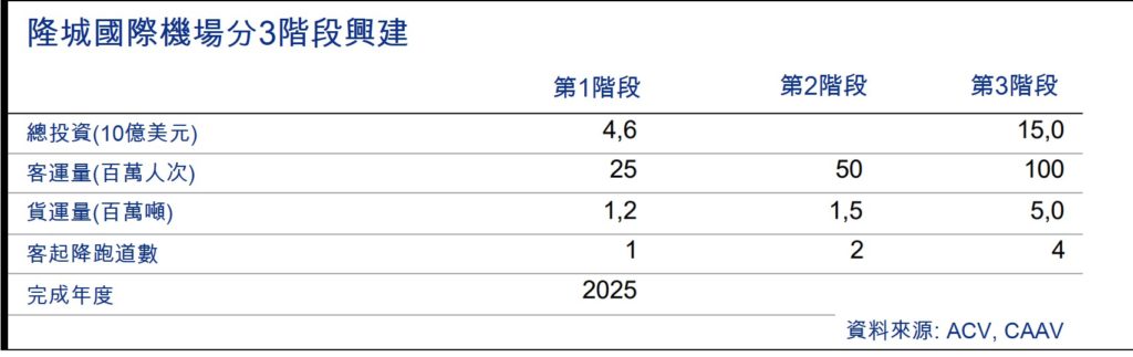 宏观分析-越南投资,越南私募基金,VNDirect证券公司在最新的陈诉中指出，2021至2025年将是越南机场公司所投资兴建的第1阶段第3分部工程（ 机,越南证券,越南美女,(1)