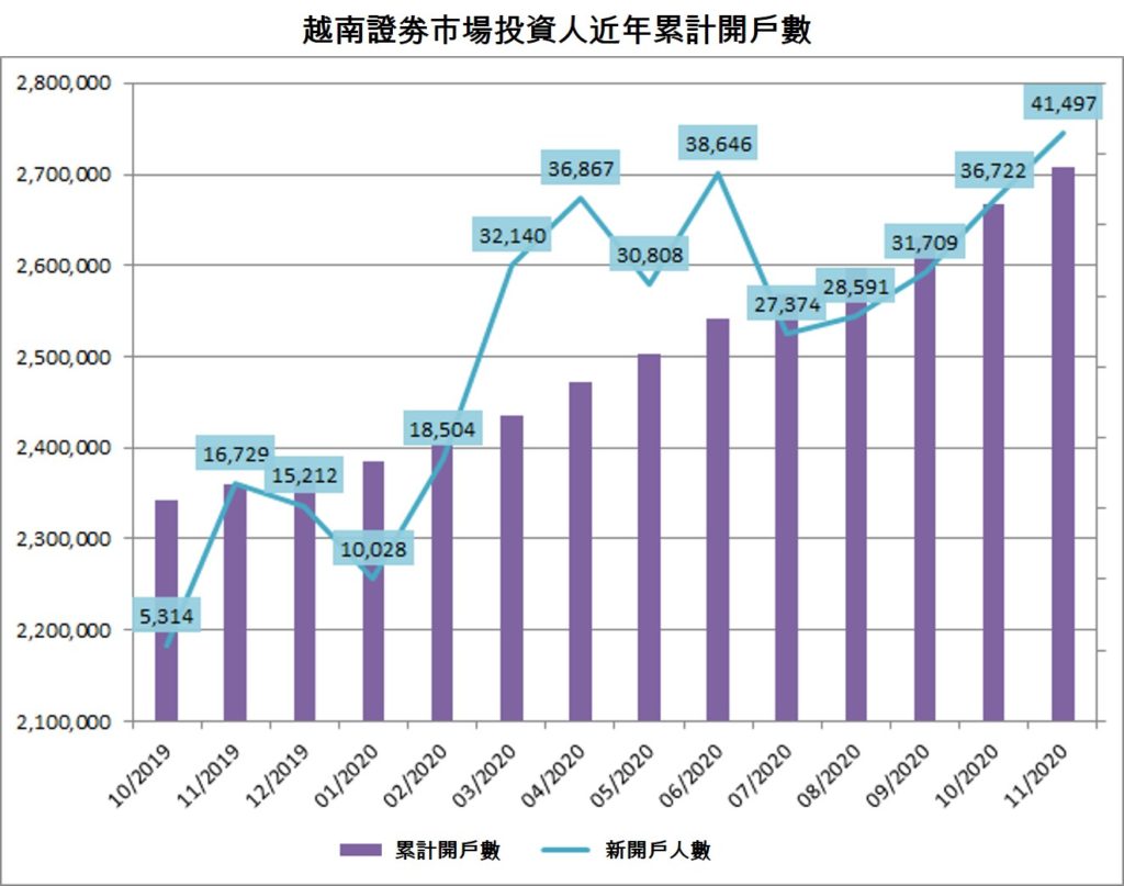 越南投資人11月份新開戶數創歷史新高