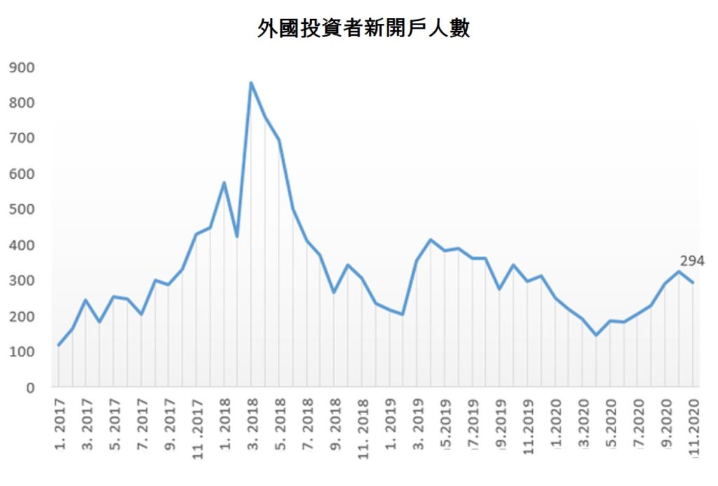 越南投資人11月份新開戶數創歷史新高