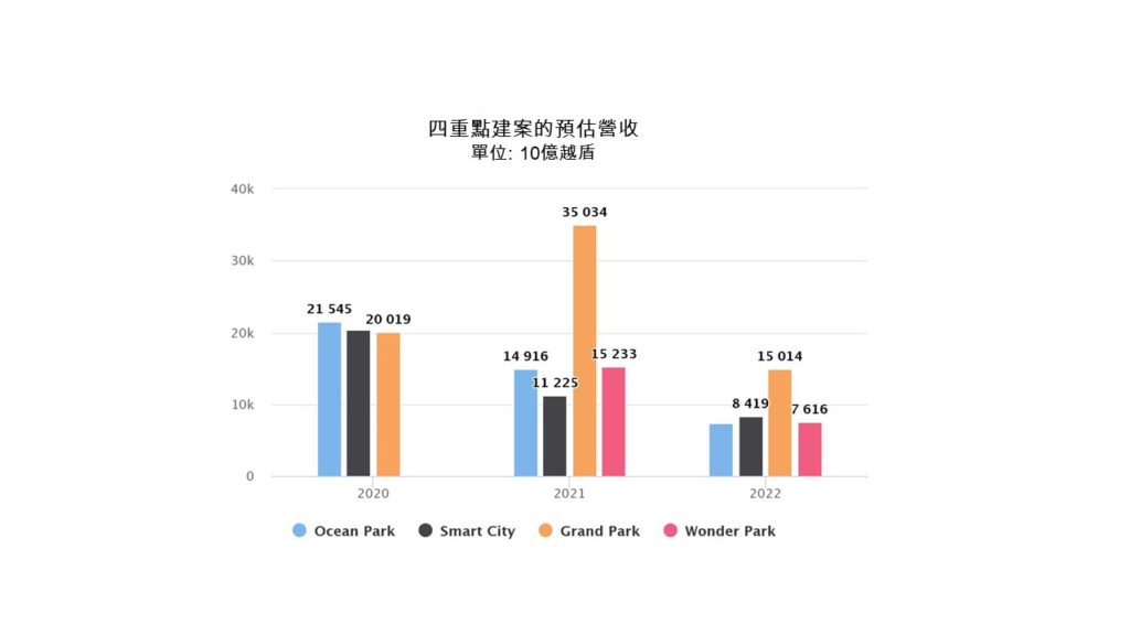 VinHomes未來幾年的系列重點建案
