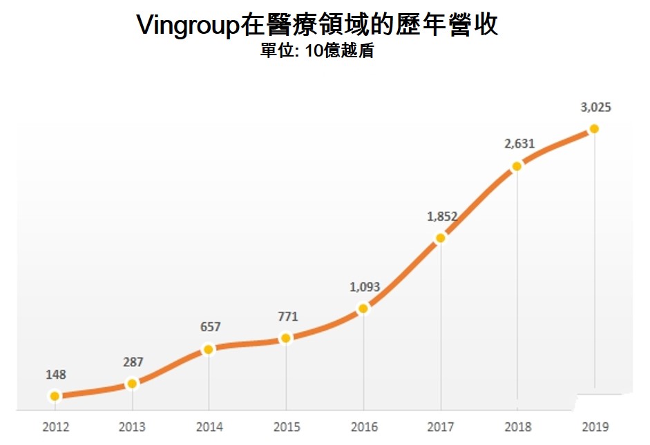 新加坡主權基金投資Vingroup旗下Vinmec醫院