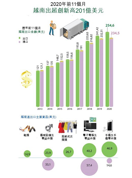 越南今年前11個月出超創歷史新高201億美元
