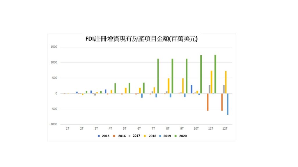 越南吸引外商直接投資房產最多的地方