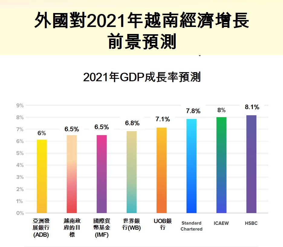 外國對2021年越南經濟增長前景預測 越南財經 越南新聞