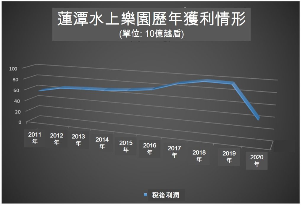 胡志明市蓮潭水上樂園2020年獲利十年來最低 越南財經 越南新聞