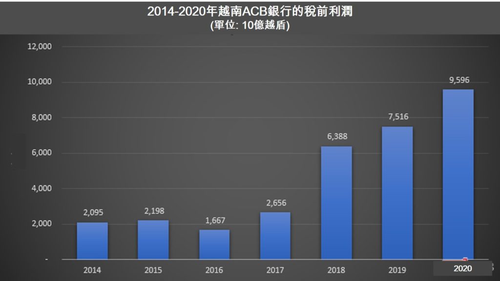 2020年全年ACB稅前利潤達近9.6萬億越盾 越南財經 越南新聞