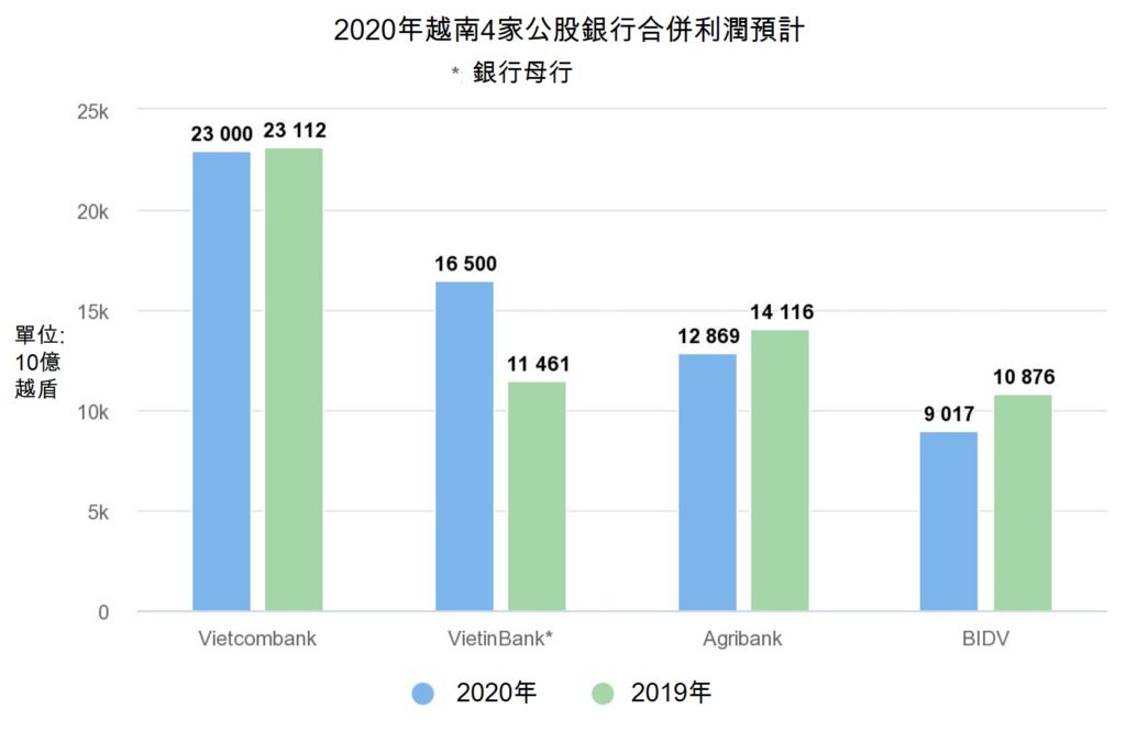 2020年Agribank銀行獲利近13萬億越盾 越南財經 越南新聞