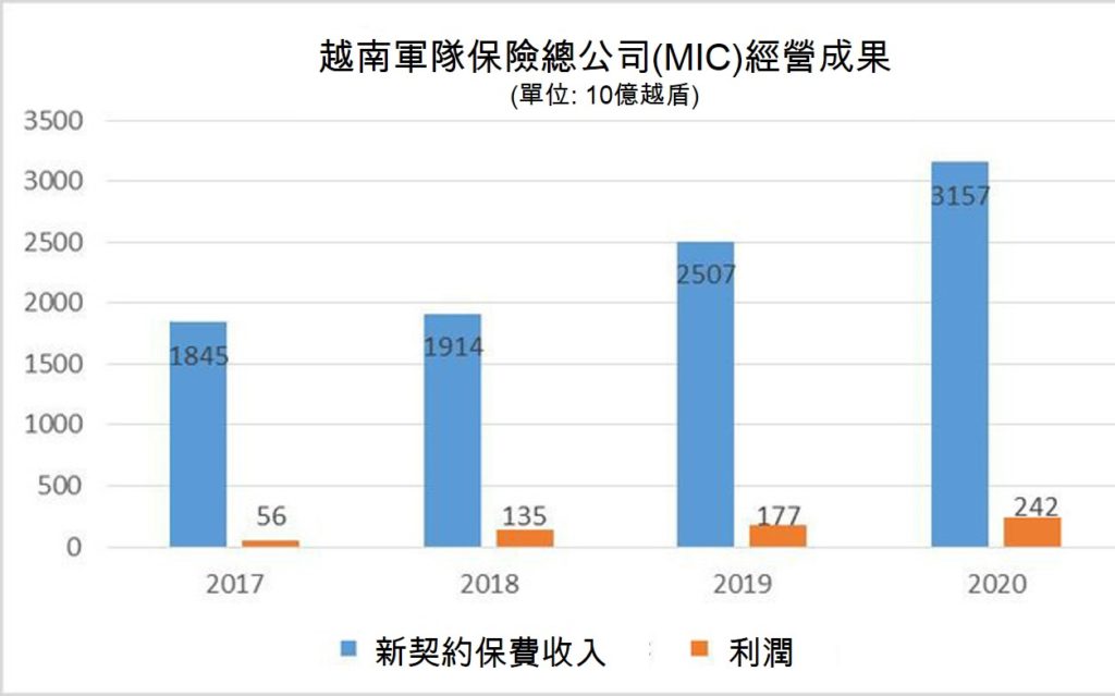 越南軍隊保險總公司今天在HoSE市場正式上市 越南財經 越南新聞