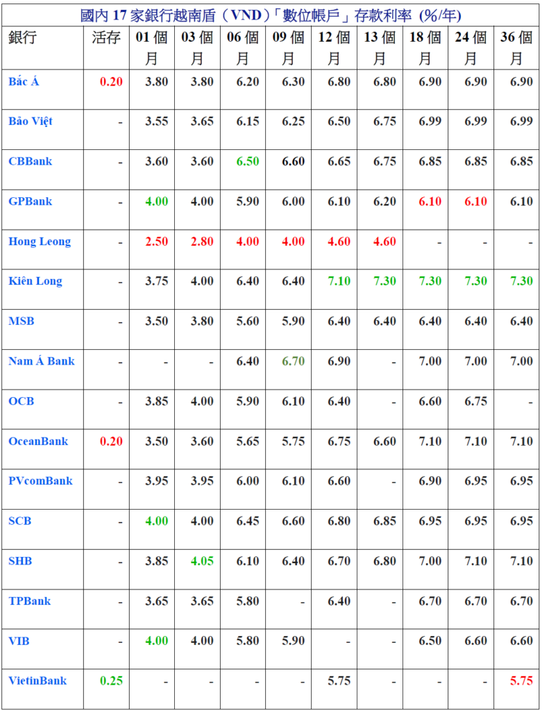 2021年01月份越南各家銀行存款利率比較表