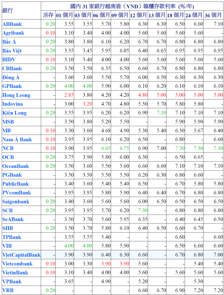 2021年01月份越南各家銀行存款利率比較表 越南財經 越南新聞