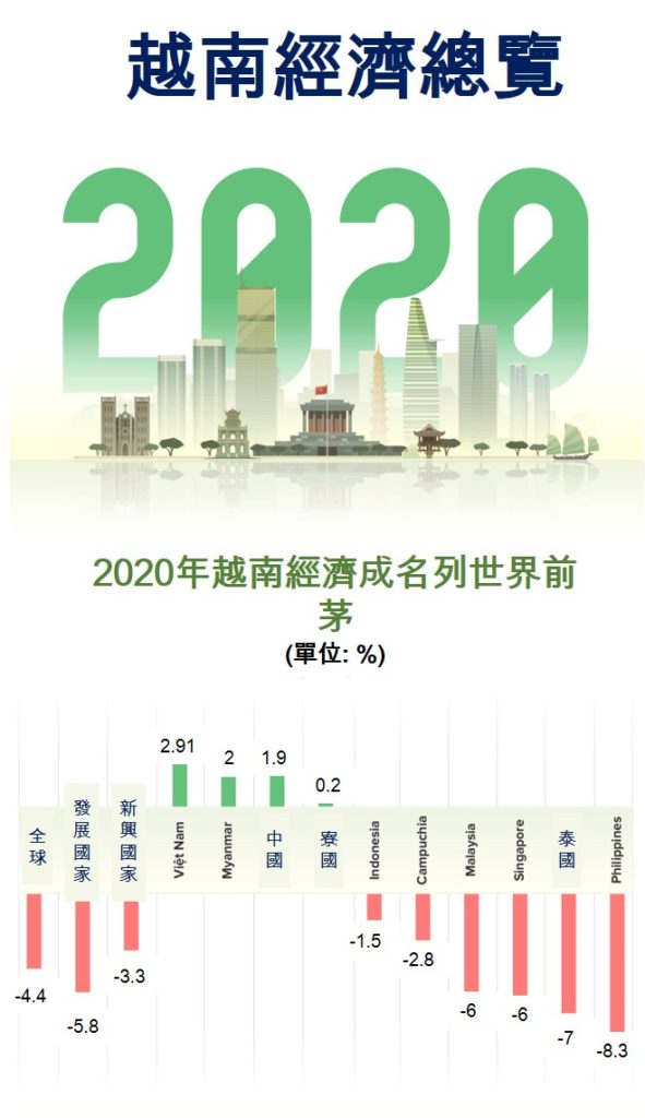 2020年越南社會經濟概況總覽