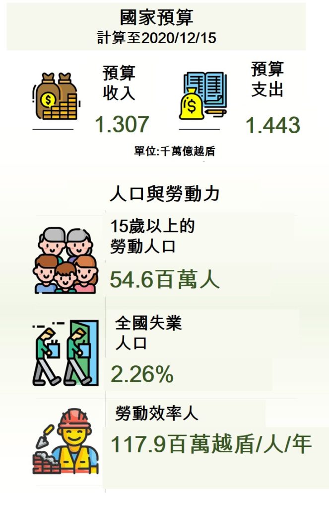 2020年全年越南社會經濟概況總覽