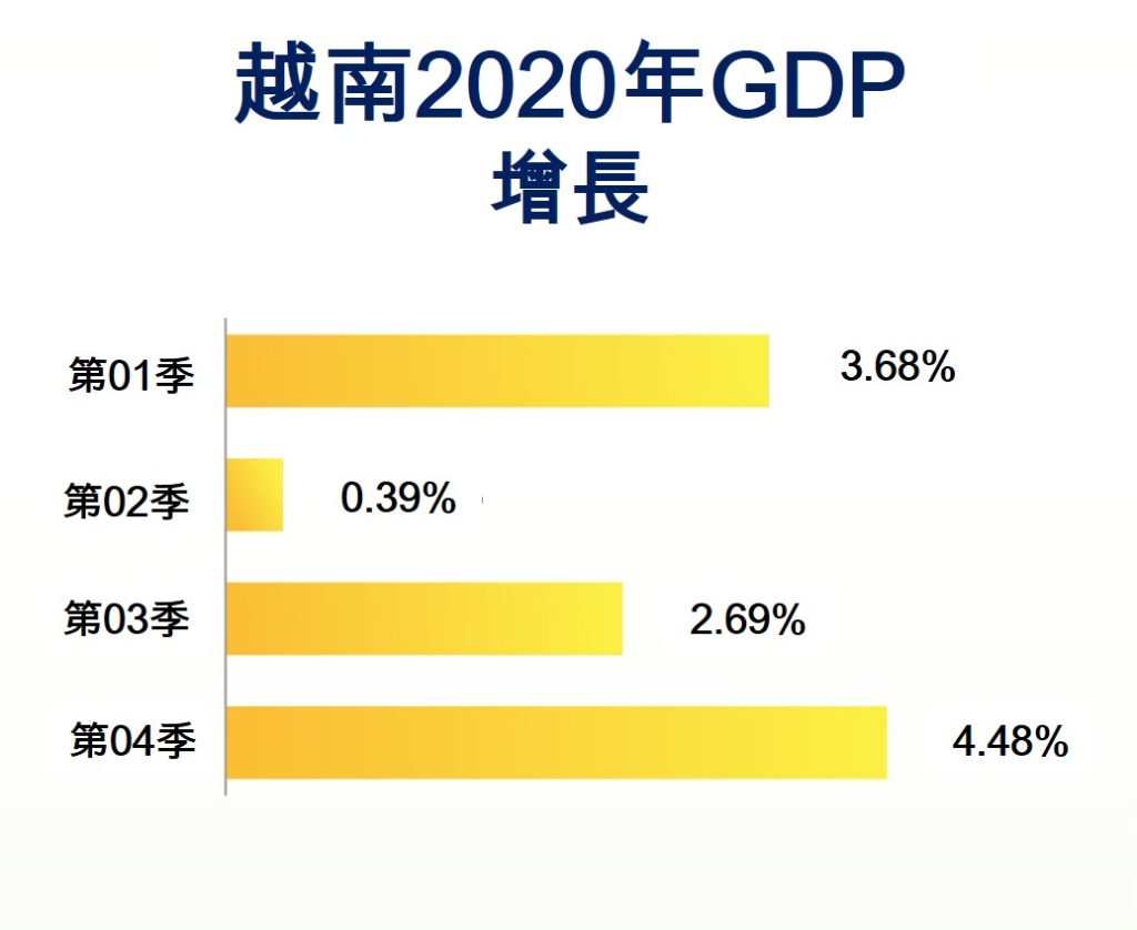 2020年越南社會經濟概況總覽