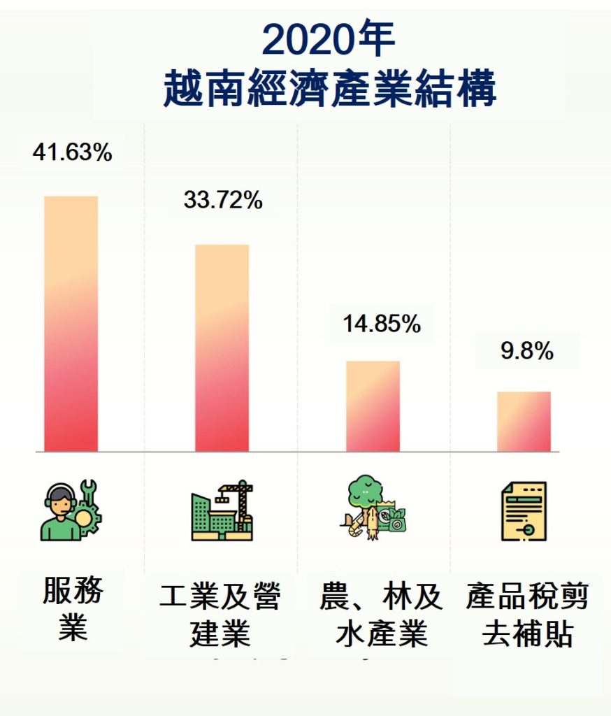 2020年越南社會經濟概況總覽