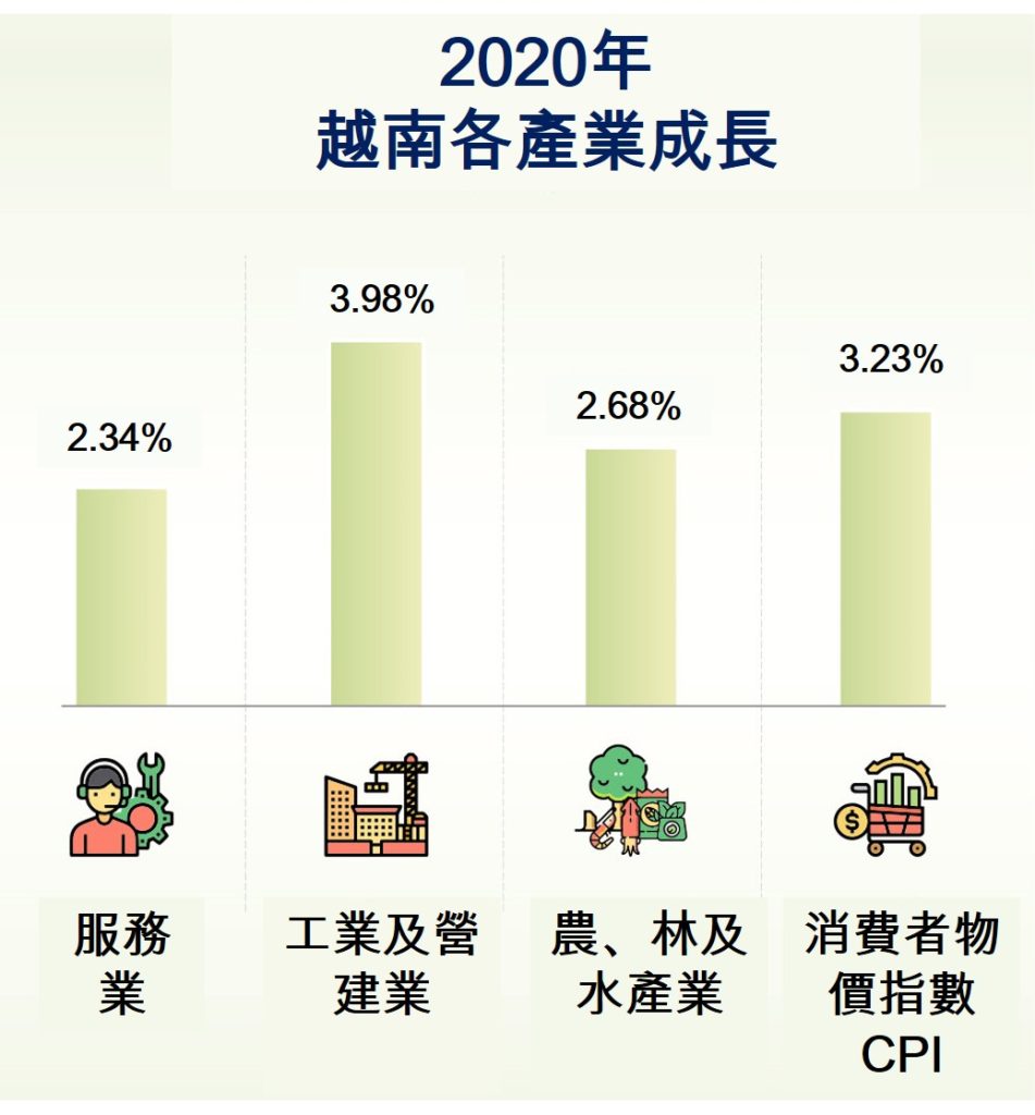 2020年越南社會經濟概況總覽