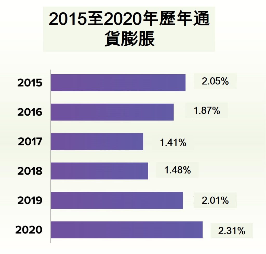 越南2015至2020年通貨膨脹