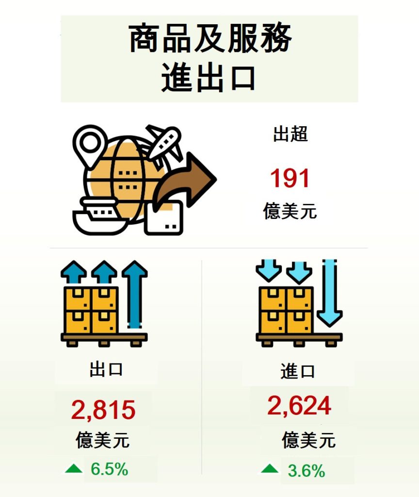 越南商品及服務進出口