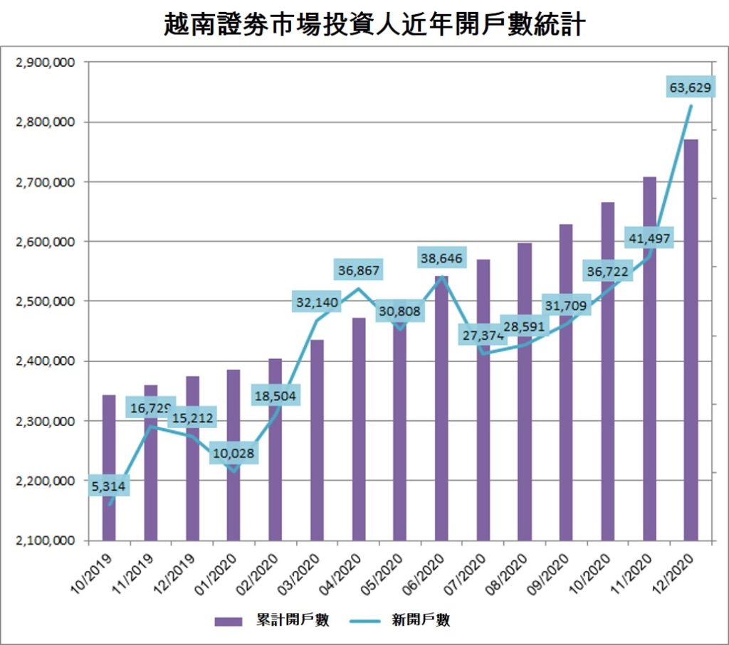 越南國內投資人12月份新開戶數再創歷史新高 越南財經 越南新聞