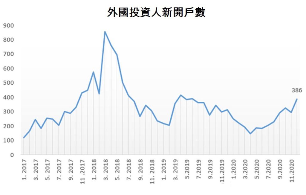 越南國內投資人12月份新開戶數再創歷史新高 越南股市 投資越南股市
