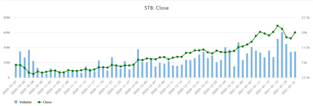 2020年Sacombank稅前利潤達3.3萬億越盾 越南財經 越南新聞