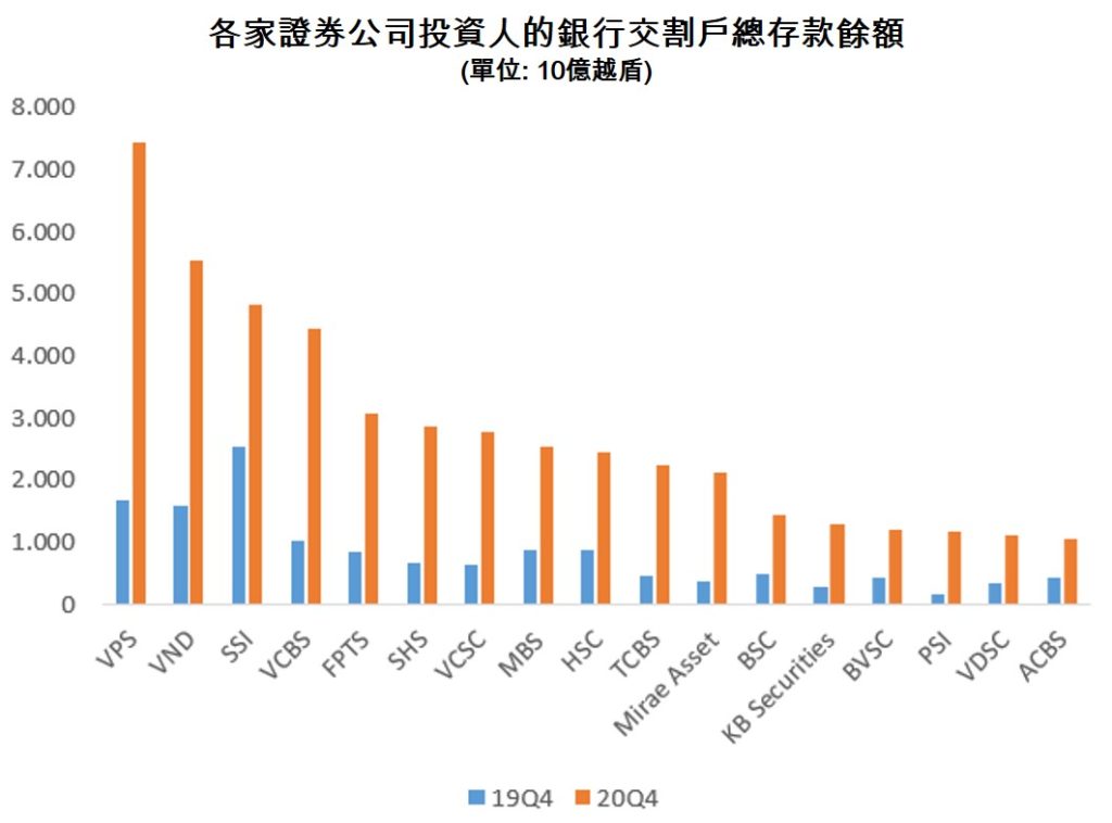 越股投資人去年底銀行交割戶餘額60萬億越盾 越南財經 越南新聞