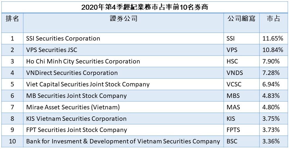 2020年HoSE市場經紀業務市占率前10名券商 越南財經 越南新聞