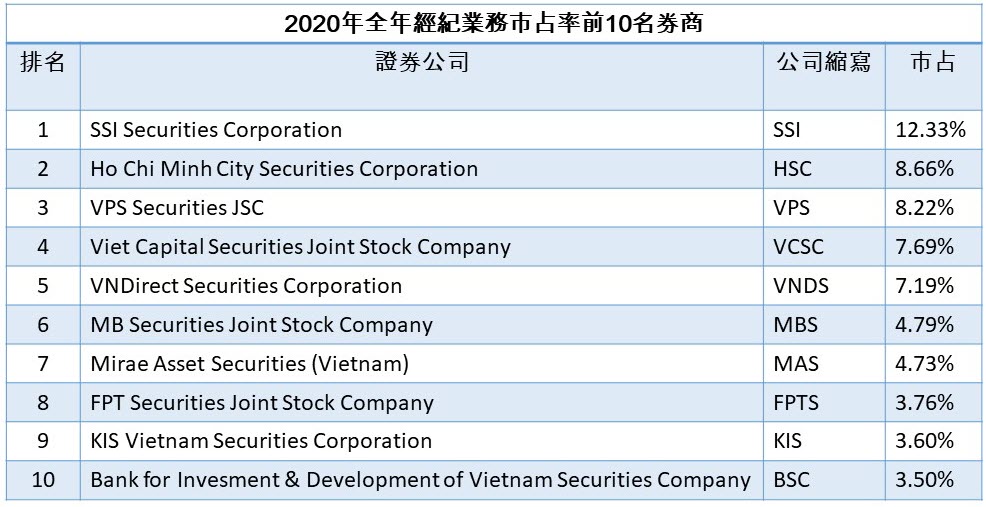 2020年HoSE市場經紀業務市占率前10名券商 投資越南股票 越南股市