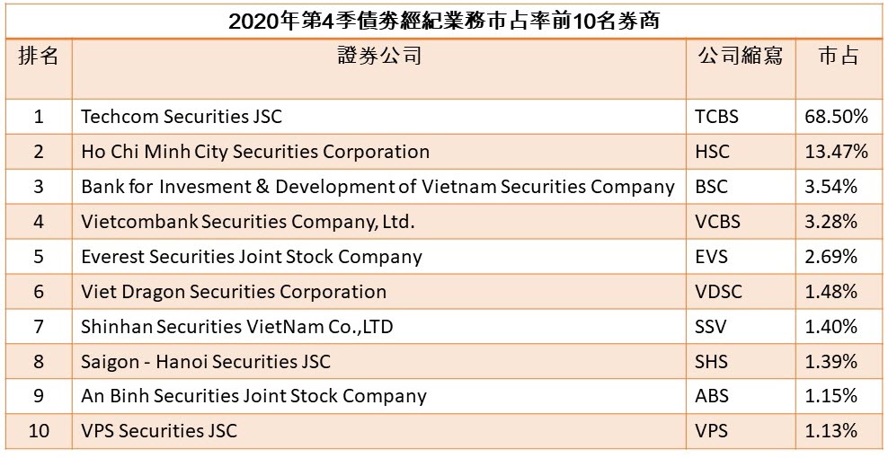 2020年HoSE市場經紀業務市占率前10名券商 越南財經 越南新聞