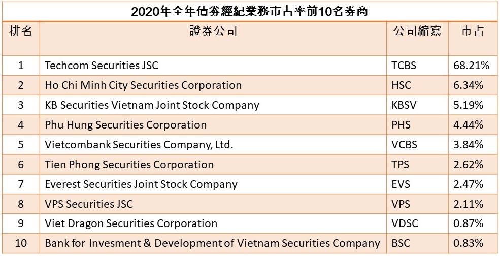 2020年HoSE市場經紀業務市占率前10名券商