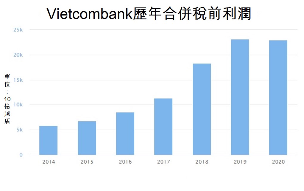 越股吧-越南投资,越南私募基金,严董事长表现，2020年是Vietcombank在近5年以来第一次出现利润没有增长的一年。 银行税前利润约23万亿越盾,越南证券,越南美女,(1)
