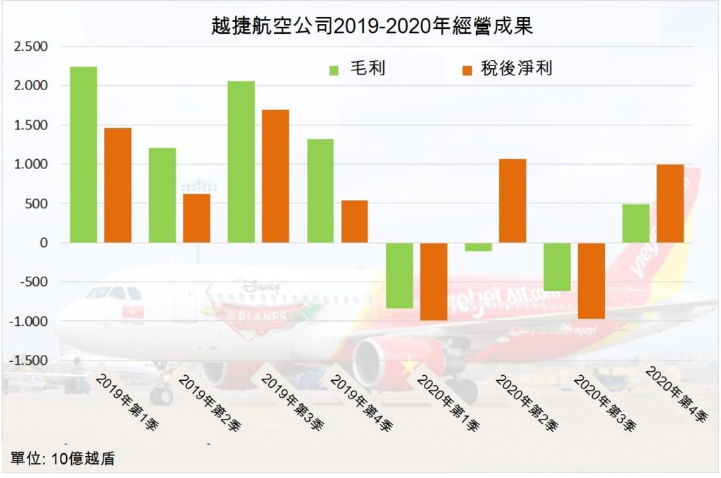 2020年第4季Vietjet獲利近1萬億越盾 越南財經 越南新聞