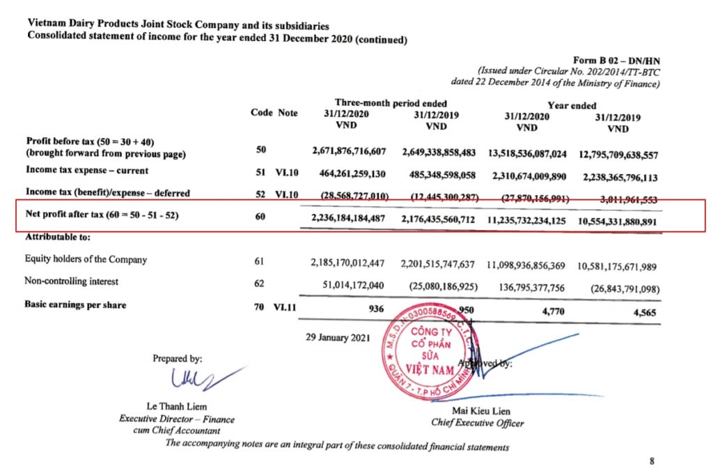 Vinamilk在2020年第四季獲利三年來最低 越南財經 越南新聞