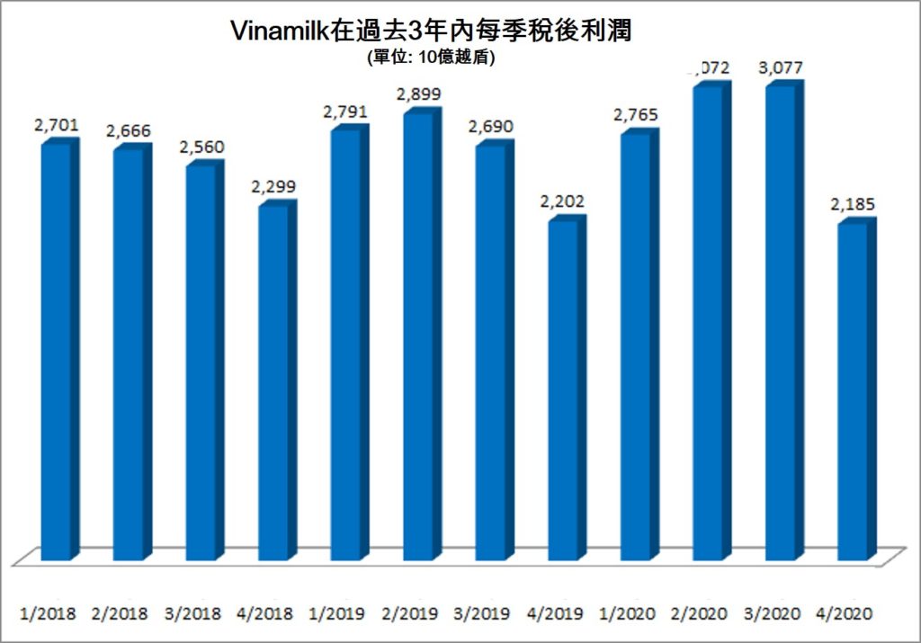 越南乳製品市場 越南財經 越南新聞
