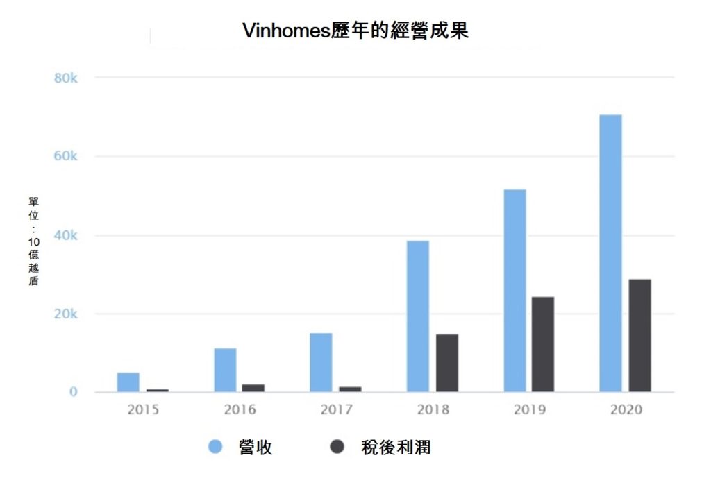 越房吧-越南投资,越南私募基金,越南房地产开辟商Vinhomes股份公司（Công ty Cổ phần Vinhomes）刚公布该公司2020年的合併财报，营收及,越南证券,越南美女,(1)