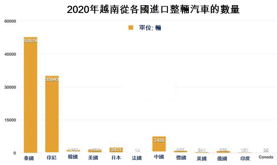 2020年越南從哪一國進口的汽車數量最多? 越南財經 越南新聞