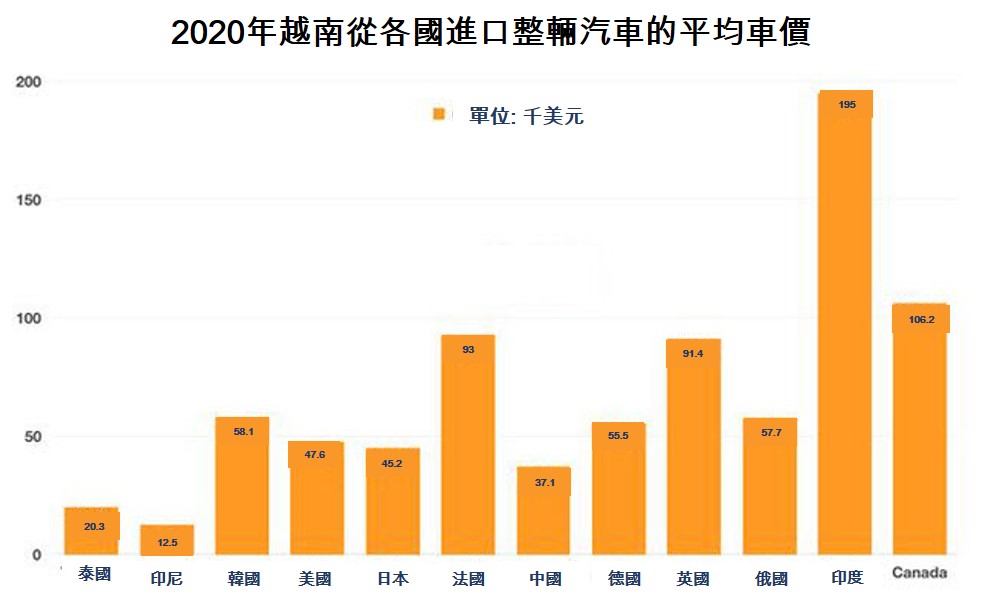 2020年越南從哪一國進口的汽車數量最多? 越南財經 越南新聞