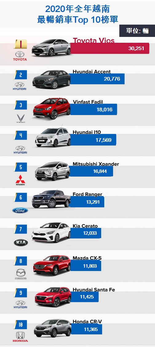 2020年全年越南最暢銷車Top 10榜單 越南財經 越南新聞