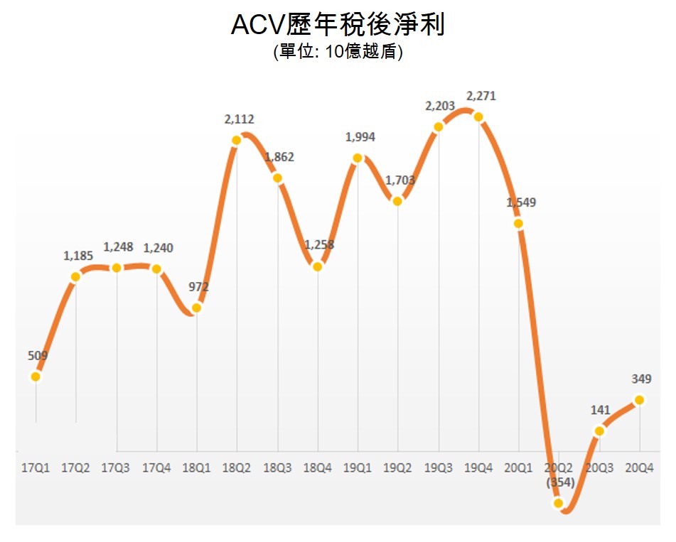 受疫情衝擊 越南機場公司獲利下滑近80% 越南財經 越南新聞
