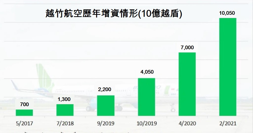 越竹航空公司大幅增資至10.5萬億越盾 越南財經 越南新聞