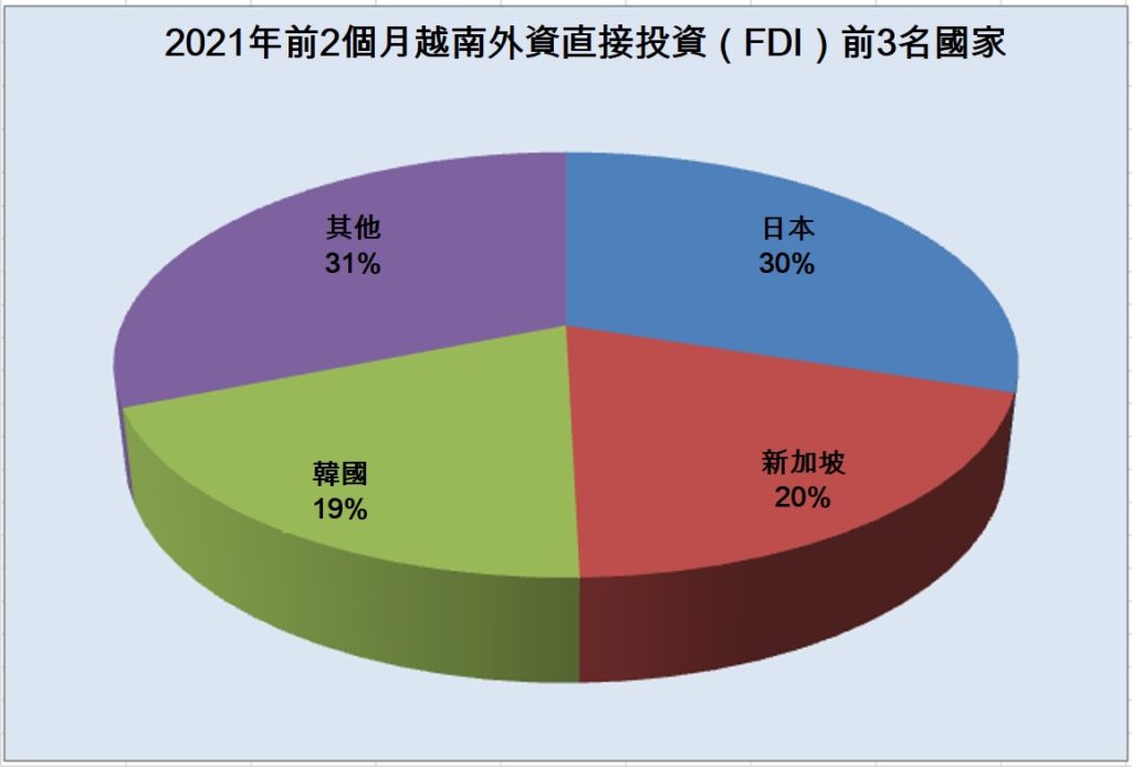 今年前2個月越南吸引54.6億美元FDI 越南財經 越南新聞