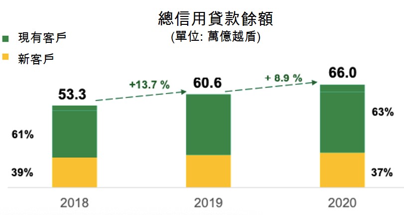 2020年全年FE Credit獲利下降16.3% 越南財經 越南新聞