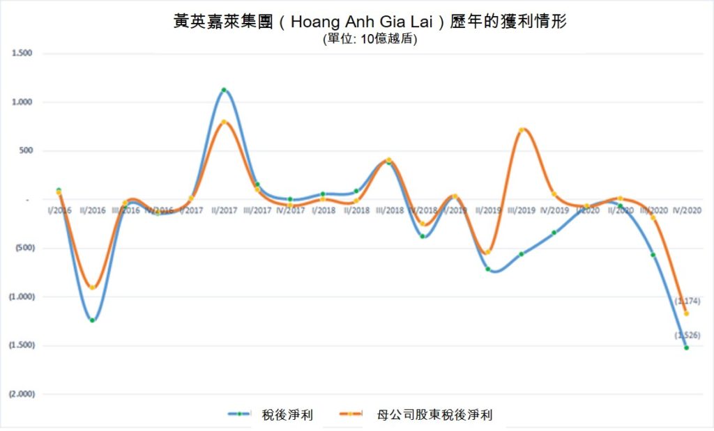 2020年黃英嘉萊集團虧損超過2萬億越盾 越南財經 越南新聞