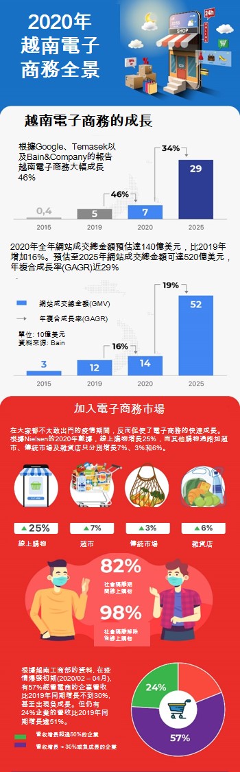 2020年越南電子商務發展全景 越南財經 越南新聞