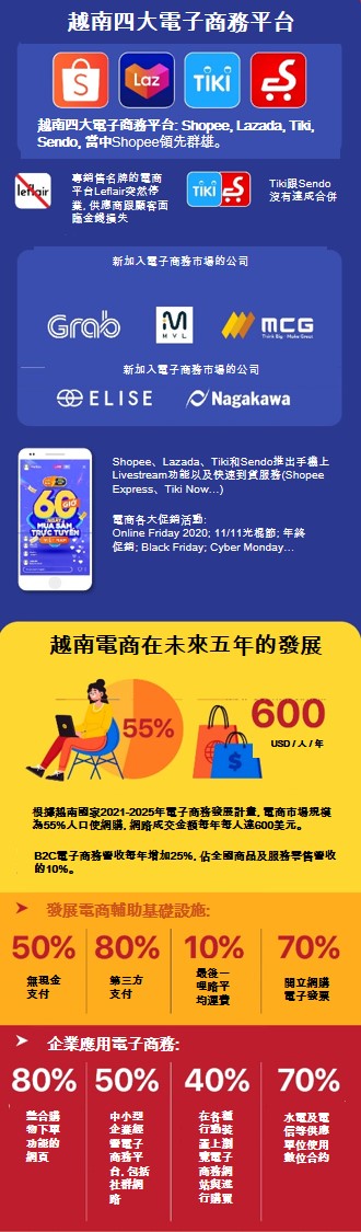 2020年越南電子商務發展全景 越南財經 越南新聞